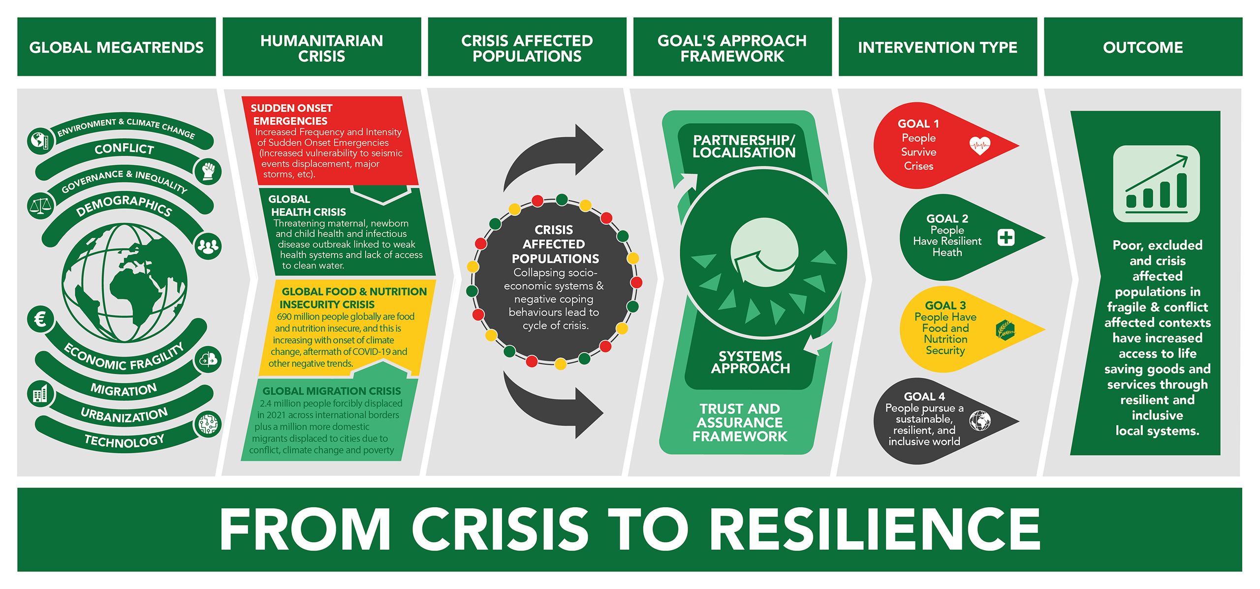 Diagram of GOAL's Crisis to Resilience strategy looking at global trends and how GOAL will work to address them.