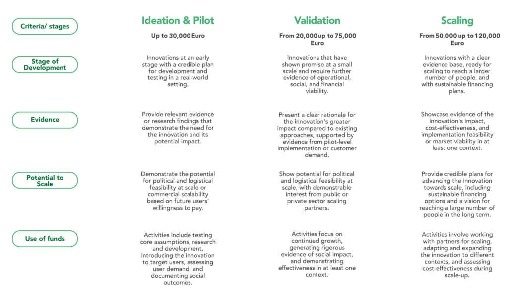 Humanitarian Innovation Fund - GOAL Global